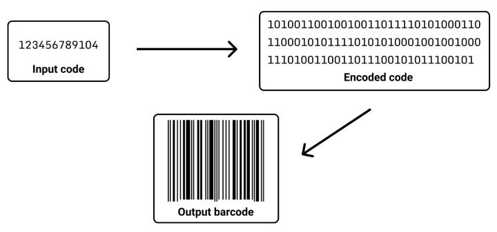 Generate a barcode(UPC-A)