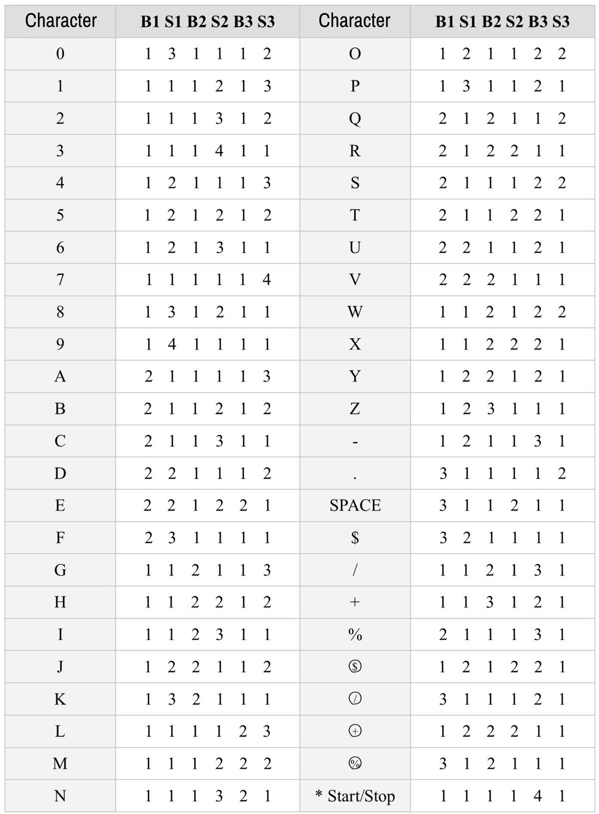 Code 93 encoding method