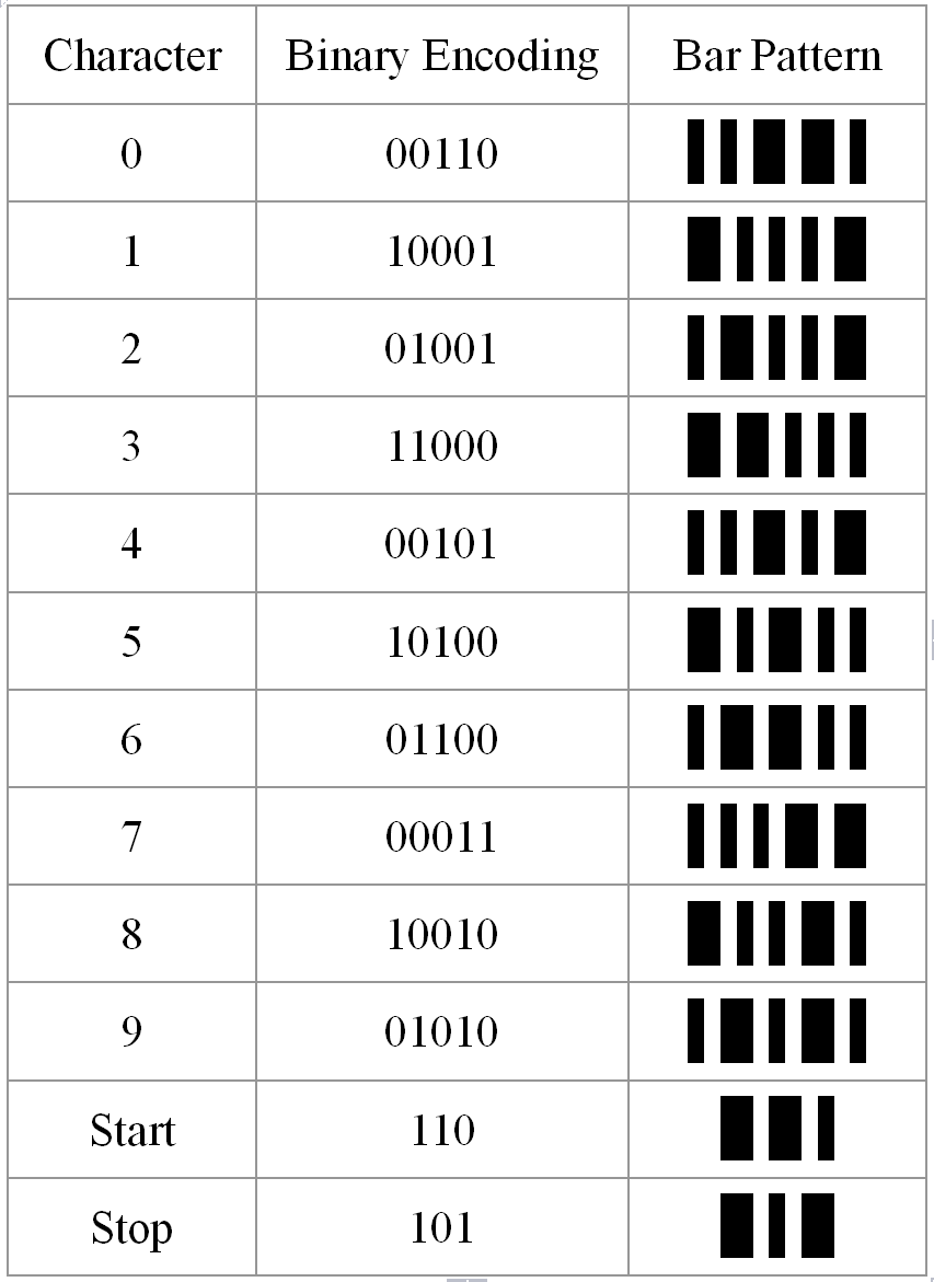 The character encoding table for Industrial 2 of 5