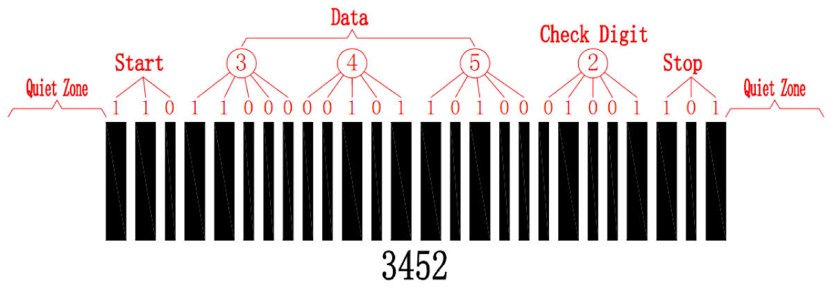 Structure of the Industrial 2 of 5 Barcode