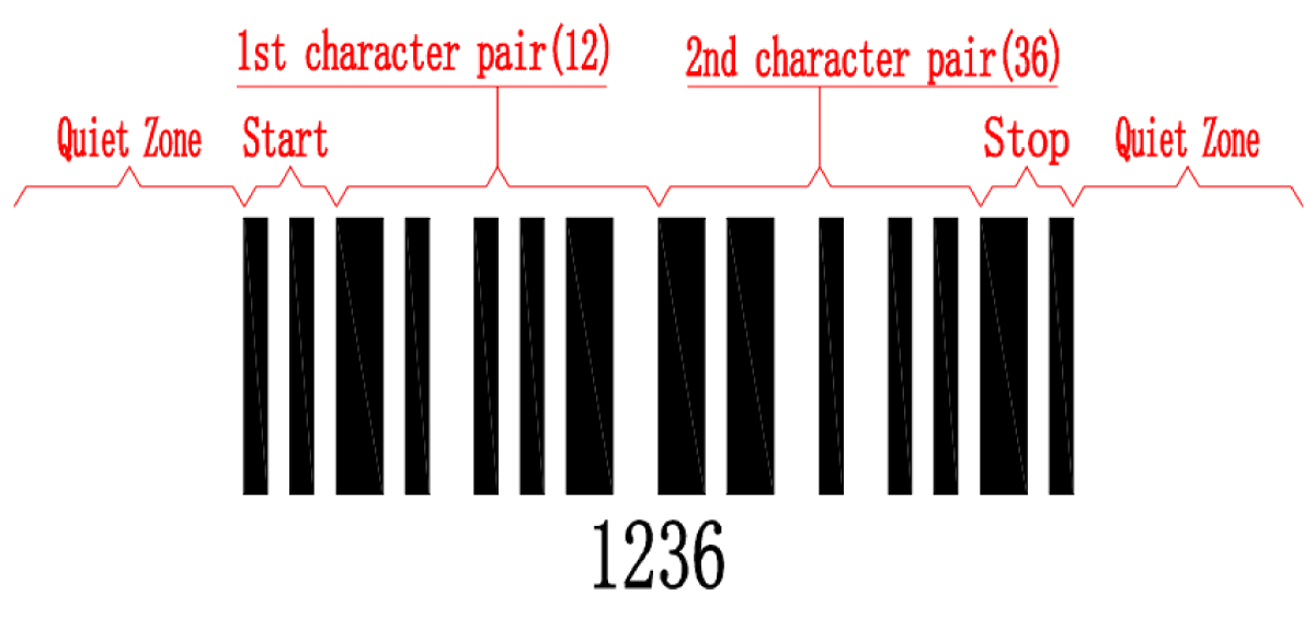 Structure of an Interleaved 2 of 5 Barcode for '1236'